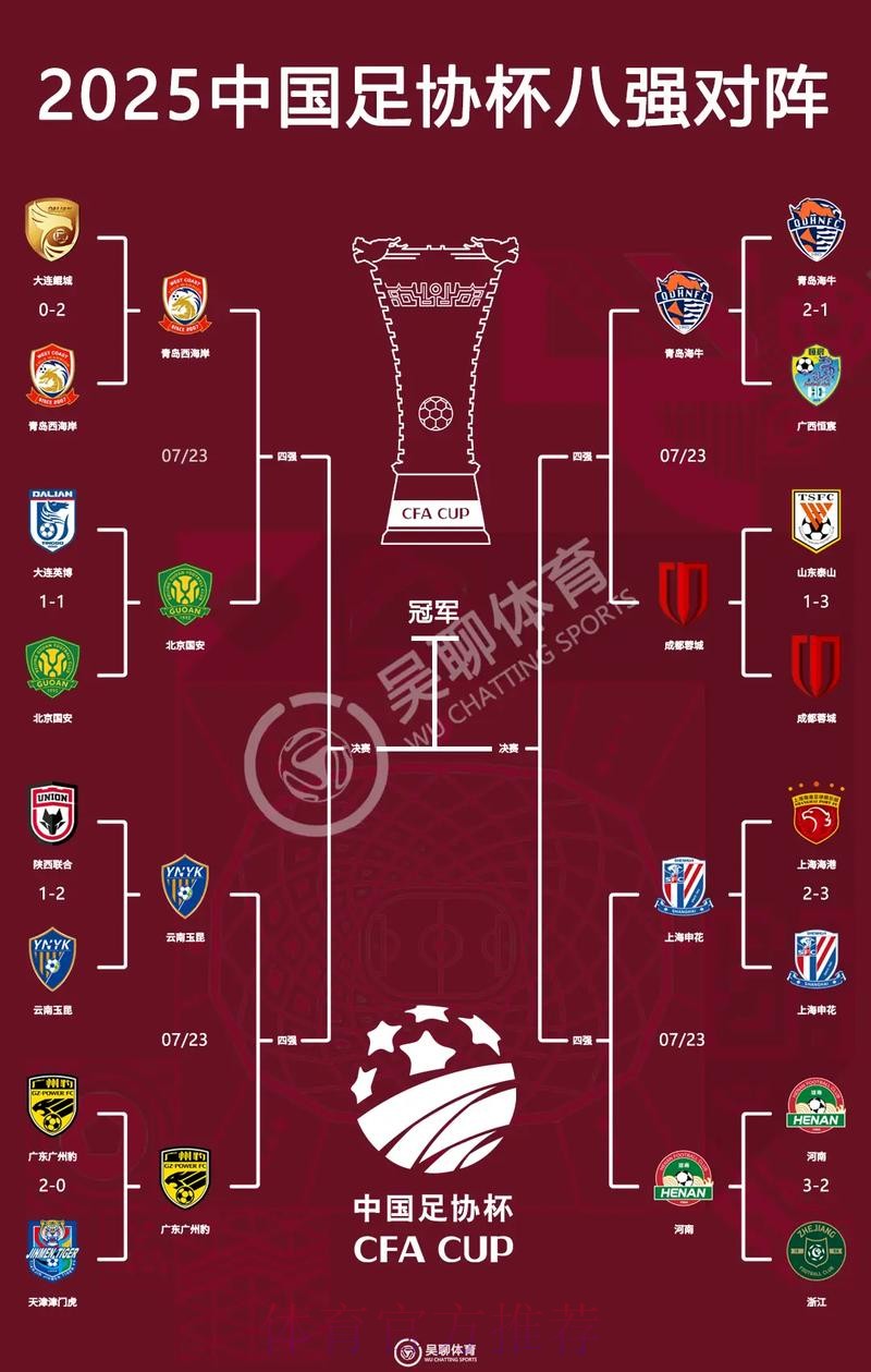 足协杯第四轮战罢 申花、国安、蓉城晋级八强 足协杯第四轮战罢 申花、国安、蓉城晋级八强